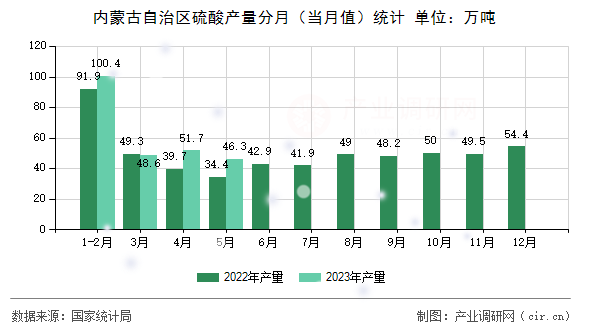 內(nèi)蒙古自治區(qū)硫酸產(chǎn)量分月（當(dāng)月值）統(tǒng)計