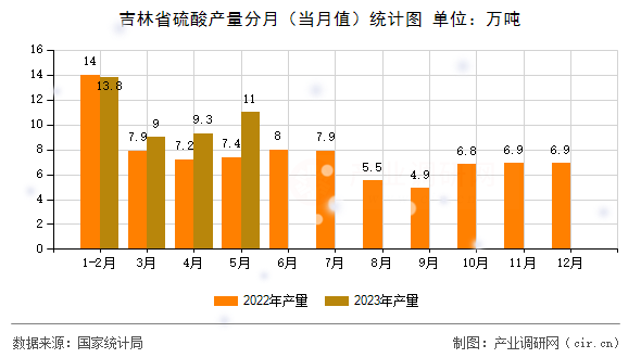吉林省硫酸產(chǎn)量分月（當(dāng)月值）統(tǒng)計(jì)圖