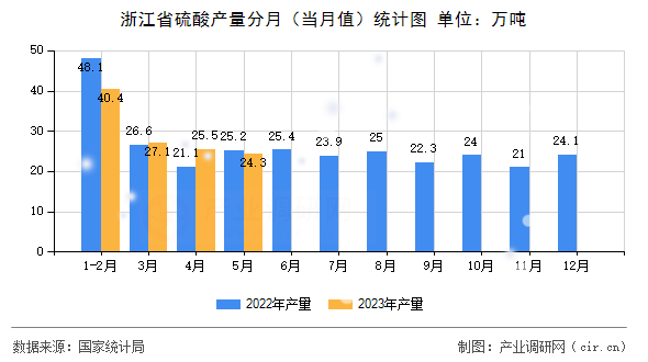 浙江省硫酸產(chǎn)量分月（當(dāng)月值）統(tǒng)計圖