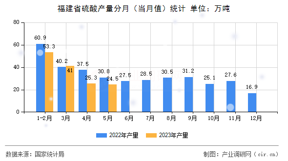 福建省硫酸產(chǎn)量分月（當(dāng)月值）統(tǒng)計