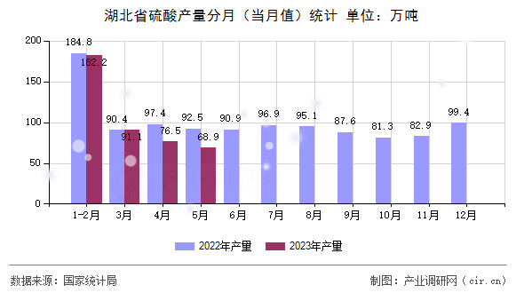 湖北省硫酸產(chǎn)量分月（當月值）統(tǒng)計