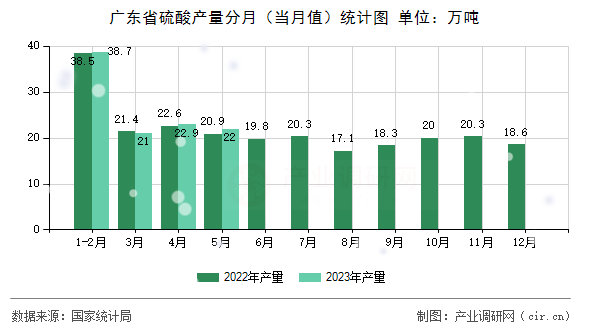 廣東省硫酸產(chǎn)量分月（當(dāng)月值）統(tǒng)計圖
