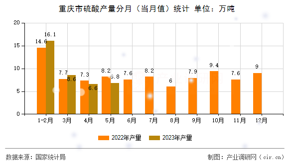 重慶市硫酸產(chǎn)量分月（當(dāng)月值）統(tǒng)計(jì)