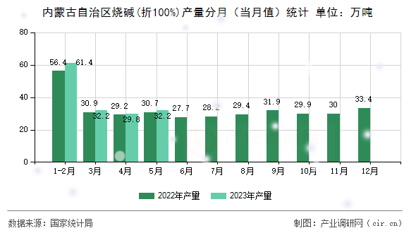 內(nèi)蒙古自治區(qū)燒堿(折100%)產(chǎn)量分月（當月值）統(tǒng)計