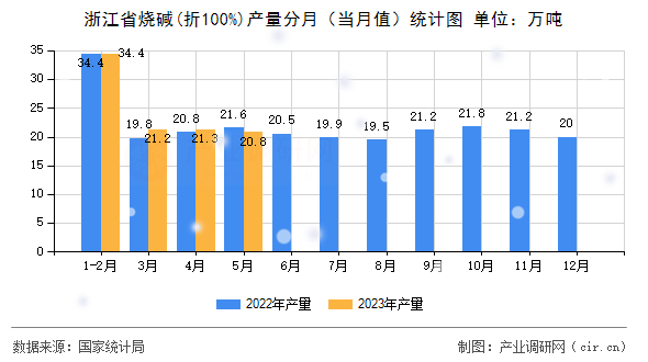 浙江省燒堿(折100%)產(chǎn)量分月（當(dāng)月值）統(tǒng)計(jì)圖