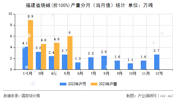 福建省燒堿(折100%)產(chǎn)量分月（當(dāng)月值）統(tǒng)計(jì)