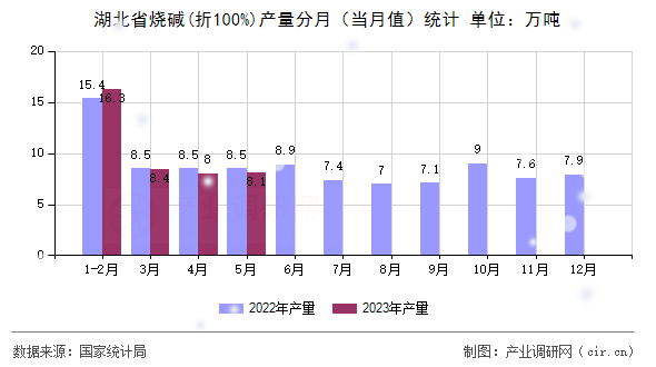 湖北省燒堿(折100%)產量分月（當月值）統計