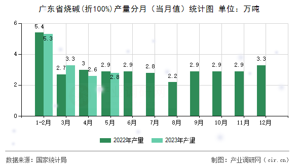 廣東省燒堿(折100%)產(chǎn)量分月（當(dāng)月值）統(tǒng)計(jì)圖