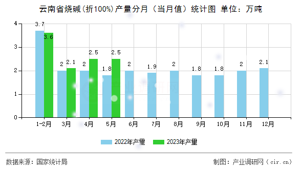 云南省燒堿(折100%)產(chǎn)量分月（當(dāng)月值）統(tǒng)計(jì)圖
