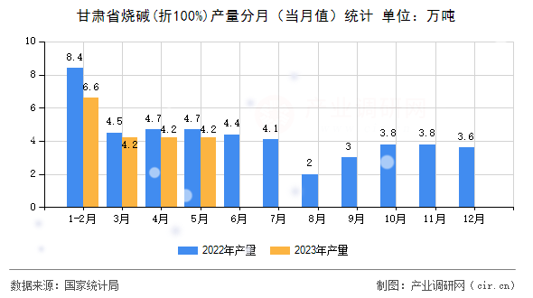 甘肅省燒堿(折100%)產(chǎn)量分月（當(dāng)月值）統(tǒng)計(jì)