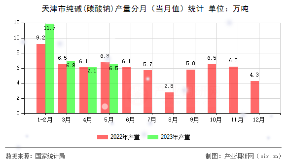 天津市純堿(碳酸鈉)產(chǎn)量分月（當(dāng)月值）統(tǒng)計(jì)