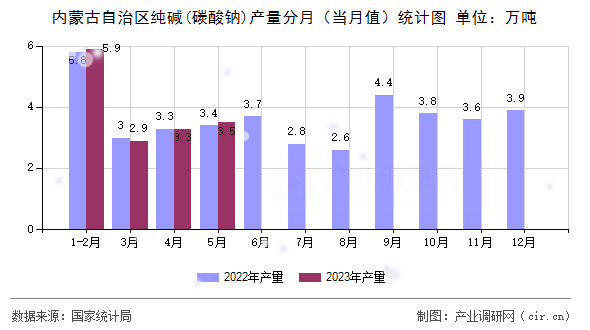 內(nèi)蒙古自治區(qū)純堿(碳酸鈉)產(chǎn)量分月（當(dāng)月值）統(tǒng)計圖