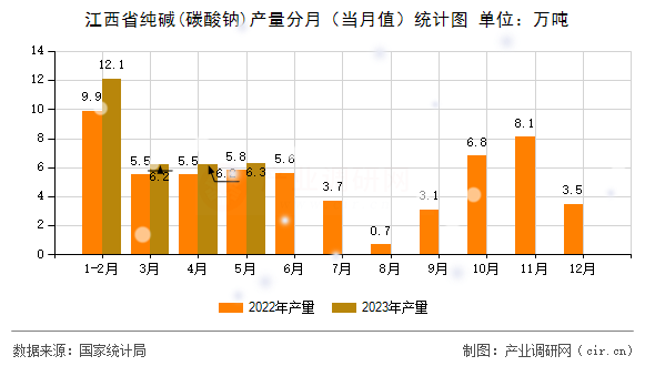 江西省純堿(碳酸鈉)產量分月（當月值）統(tǒng)計圖