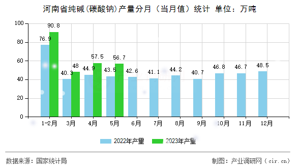 河南省純堿(碳酸鈉)產(chǎn)量分月（當(dāng)月值）統(tǒng)計