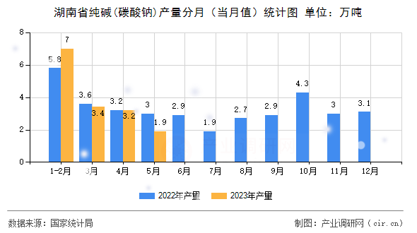 湖南省純堿(碳酸鈉)產(chǎn)量分月（當月值）統(tǒng)計圖