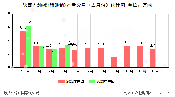 陜西省純堿(碳酸鈉)產(chǎn)量分月（當(dāng)月值）統(tǒng)計圖