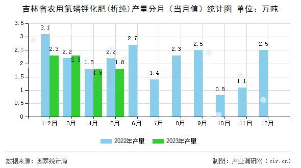 吉林省農(nóng)用氮磷鉀化肥(折純)產(chǎn)量分月（當(dāng)月值）統(tǒng)計(jì)圖