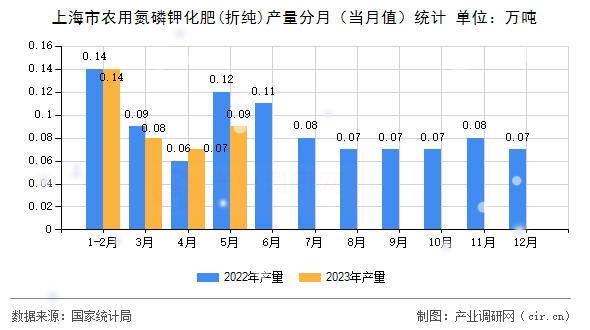 上海市農用氮磷鉀化肥(折純)產量分月（當月值）統(tǒng)計