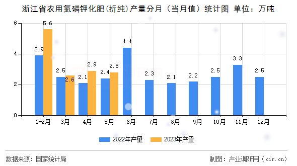 浙江省農(nóng)用氮磷鉀化肥(折純)產(chǎn)量分月（當(dāng)月值）統(tǒng)計(jì)圖