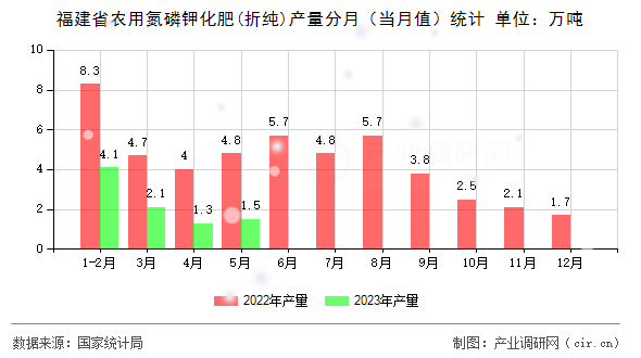福建省農用氮磷鉀化肥(折純)產量分月（當月值）統(tǒng)計