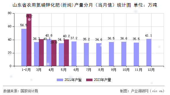 山東省農(nóng)用氮磷鉀化肥(折純)產(chǎn)量分月（當(dāng)月值）統(tǒng)計(jì)圖