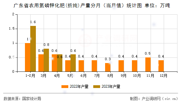 廣東省農(nóng)用氮磷鉀化肥(折純)產(chǎn)量分月（當(dāng)月值）統(tǒng)計(jì)圖