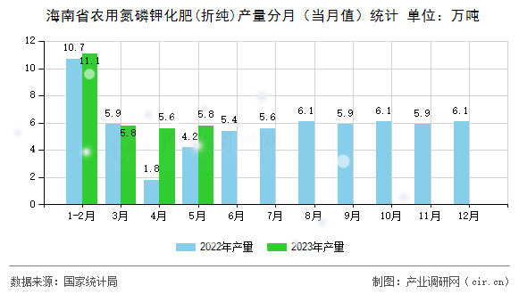 海南省農(nóng)用氮磷鉀化肥(折純)產(chǎn)量分月（當(dāng)月值）統(tǒng)計