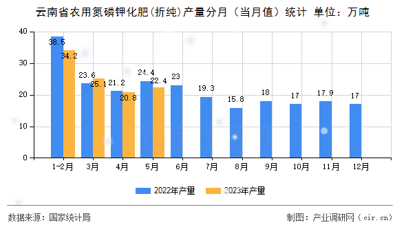 云南省農(nóng)用氮磷鉀化肥(折純)產(chǎn)量分月（當月值）統(tǒng)計