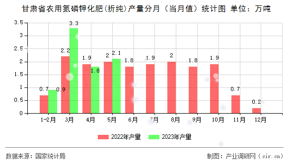 甘肅省農(nóng)用氮磷鉀化肥(折純)產(chǎn)量分月（當(dāng)月值）統(tǒng)計圖