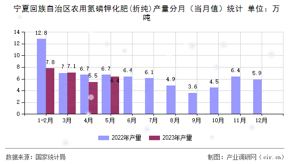 寧夏回族自治區(qū)農(nóng)用氮磷鉀化肥(折純)產(chǎn)量分月（當(dāng)月值）統(tǒng)計(jì)
