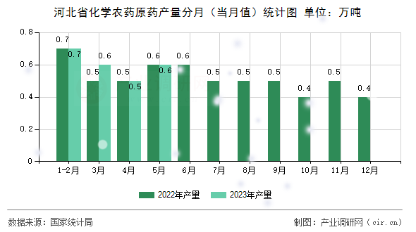 河北省化學(xué)農(nóng)藥原藥產(chǎn)量分月（當(dāng)月值）統(tǒng)計(jì)圖