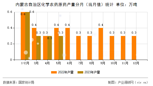 內(nèi)蒙古自治區(qū)化學(xué)農(nóng)藥原藥產(chǎn)量分月（當(dāng)月值）統(tǒng)計(jì)