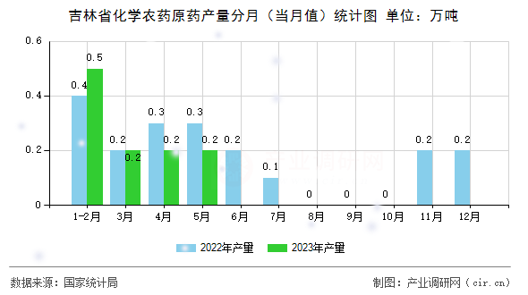 吉林省化學(xué)農(nóng)藥原藥產(chǎn)量分月（當(dāng)月值）統(tǒng)計(jì)圖