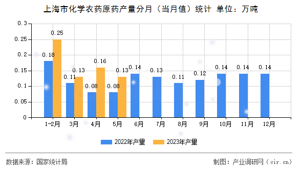 上海市化學(xué)農(nóng)藥原藥產(chǎn)量分月（當(dāng)月值）統(tǒng)計(jì)