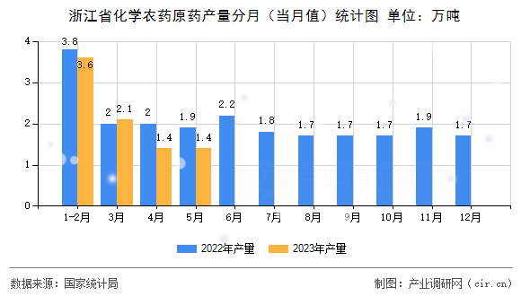 浙江省化學農(nóng)藥原藥產(chǎn)量分月（當月值）統(tǒng)計圖