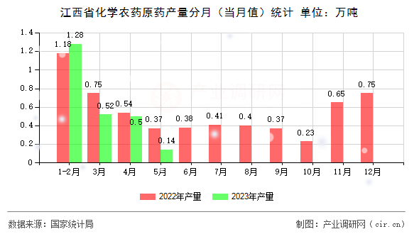江西省化學(xué)農(nóng)藥原藥產(chǎn)量分月（當(dāng)月值）統(tǒng)計(jì)