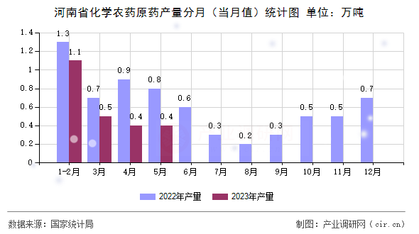 河南省化學農(nóng)藥原藥產(chǎn)量分月（當月值）統(tǒng)計圖