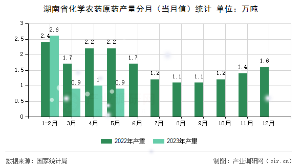 湖南省化學(xué)農(nóng)藥原藥產(chǎn)量分月（當(dāng)月值）統(tǒng)計