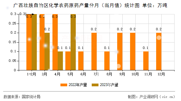 廣西壯族自治區(qū)化學(xué)農(nóng)藥原藥產(chǎn)量分月（當(dāng)月值）統(tǒng)計圖