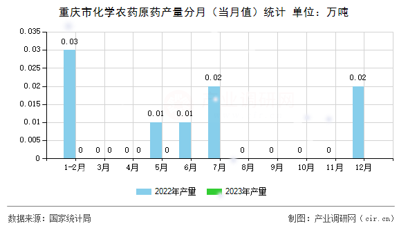 重慶市化學農(nóng)藥原藥產(chǎn)量分月（當月值）統(tǒng)計