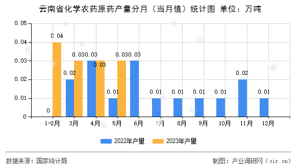 云南省化學(xué)農(nóng)藥原藥產(chǎn)量分月（當(dāng)月值）統(tǒng)計(jì)圖