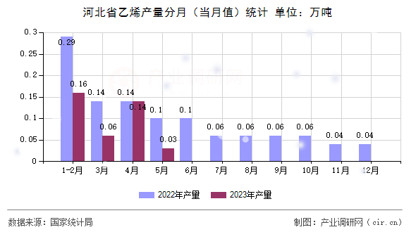 河北省乙烯產(chǎn)量分月（當(dāng)月值）統(tǒng)計(jì)