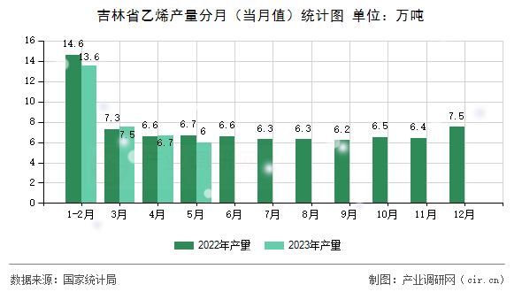 吉林省乙烯產(chǎn)量分月（當(dāng)月值）統(tǒng)計(jì)圖