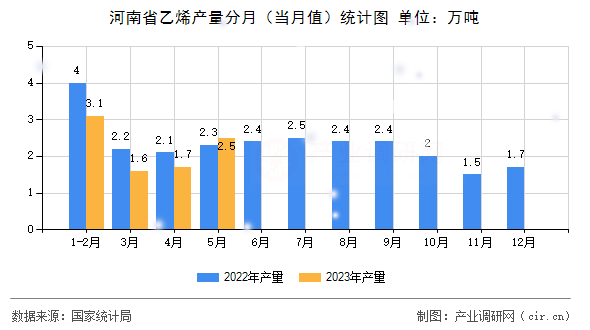 河南省乙烯產量分月（當月值）統(tǒng)計圖