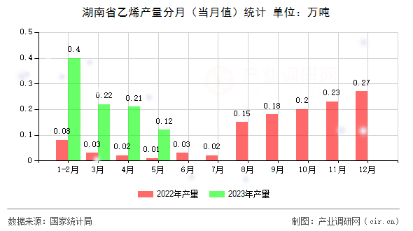 湖南省乙烯產(chǎn)量分月（當(dāng)月值）統(tǒng)計