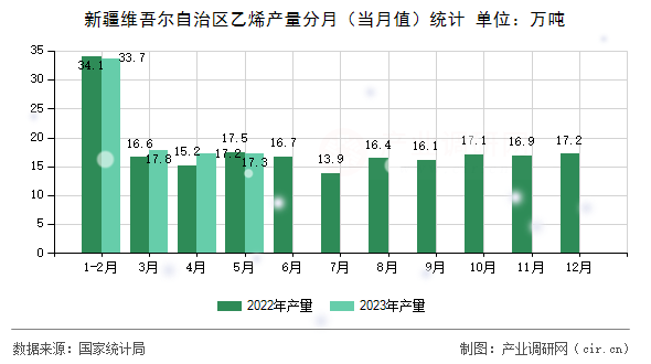 新疆維吾爾自治區(qū)乙烯產(chǎn)量分月（當(dāng)月值）統(tǒng)計(jì)