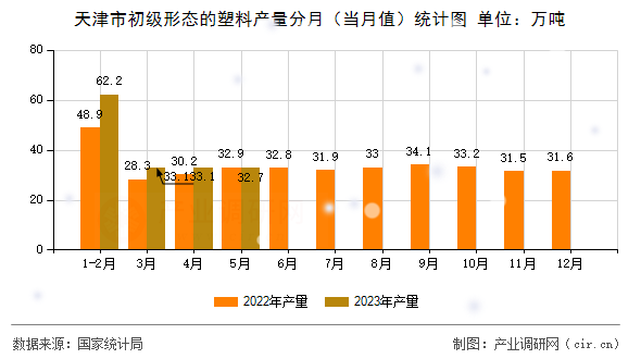 天津市初級形態(tài)的塑料產(chǎn)量分月（當(dāng)月值）統(tǒng)計(jì)圖