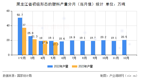 黑龍江省初級形態(tài)的塑料產(chǎn)量分月（當(dāng)月值）統(tǒng)計