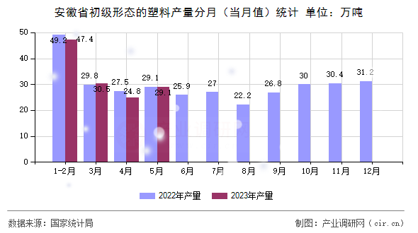 安徽省初級形態(tài)的塑料產(chǎn)量分月（當(dāng)月值）統(tǒng)計