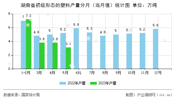 湖南省初級(jí)形態(tài)的塑料產(chǎn)量分月（當(dāng)月值）統(tǒng)計(jì)圖